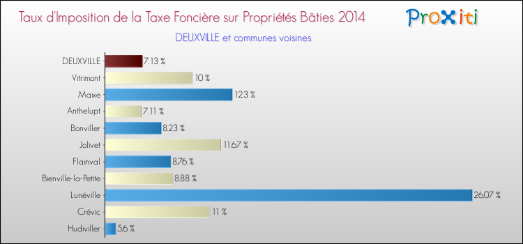 Taux d'imposition de la taxe foncière sur le bati 2014 pour DEUXVILLE et les communes proches Comparaison des taux d'imposition de la taxe foncière sur le bati 2014 pour DEUXVILLE et les communes voisines