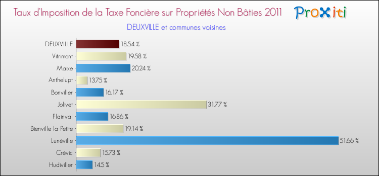 Taux d'imposition de la taxe foncière sur les immeubles et terrains non batis 2011 pour DEUXVILLE et les communes proches Comparaison des taux d'imposition de la taxe foncière sur les immeubles et terrains non batis 2011 pour DEUXVILLE et les communes voisines