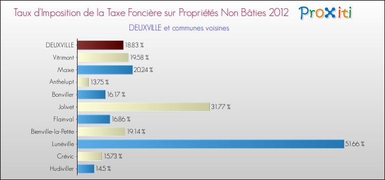 Taux d'imposition de la taxe foncière sur les immeubles et terrains non batis 2012 pour DEUXVILLE et les communes proches Comparaison des taux d'imposition de la taxe foncière sur les immeubles et terrains non batis 2012 pour DEUXVILLE et les communes voisines
