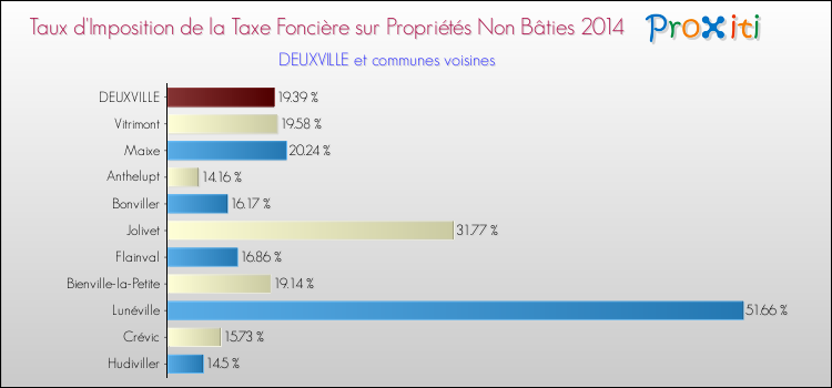 Taux d'imposition de la taxe foncière sur les immeubles et terrains non batis 2014 pour DEUXVILLE et les communes proches Comparaison des taux d'imposition de la taxe foncière sur les immeubles et terrains non batis 2014 pour DEUXVILLE et les communes voisines