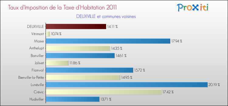 Taux d'imposition de la taxe d'habitation 2011 pour DEUXVILLE et les communes proches Comparaison des taux d'imposition de la taxe d'habitation 2011 pour DEUXVILLE et les communes voisines