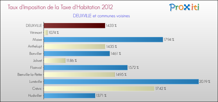 Taux d'imposition de la taxe d'habitation 2012 pour DEUXVILLE et les communes proches Comparaison des taux d'imposition de la taxe d'habitation 2012 pour DEUXVILLE et les communes voisines