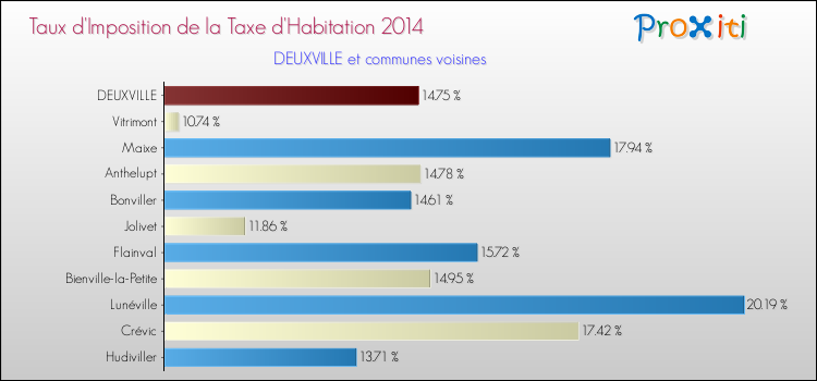 Taux d'imposition de la taxe d'habitation 2014 pour DEUXVILLE et les communes proches Comparaison des taux d'imposition de la taxe d'habitation 2014 pour DEUXVILLE et les communes voisines
