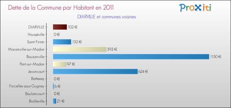 Dette par habitant de la commune en 2011 pour DIARVILLE et les communes proches Comparaison de la dette par habitant de la commune en 2011 pour DIARVILLE et les communes voisines