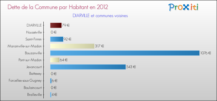 Dette par habitant de la commune en 2012 pour DIARVILLE et les communes proches Comparaison de la dette par habitant de la commune en 2012 pour DIARVILLE et les communes voisines