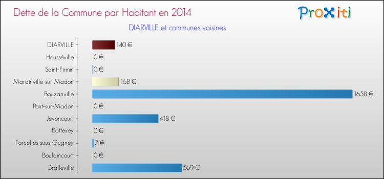 Dette par habitant de la commune en 2014 pour DIARVILLE et les communes proches Comparaison de la dette par habitant de la commune en 2014 pour DIARVILLE et les communes voisines