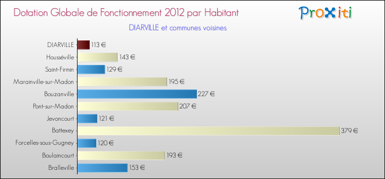 Montant des dotations globales de fonctionnement DGF par Habitant pour DIARVILLE et les communes proches Comparaison des des dotations globales de fonctionnement DGF par habitant pour DIARVILLE et les communes voisines