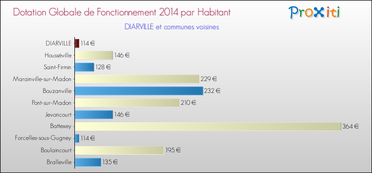Montant des dotations globales de fonctionnement DGF par Habitant pour DIARVILLE et les communes proches en 2014. Comparaison des des dotations globales de fonctionnement DGF par habitant pour DIARVILLE et les communes voisines en 2014.