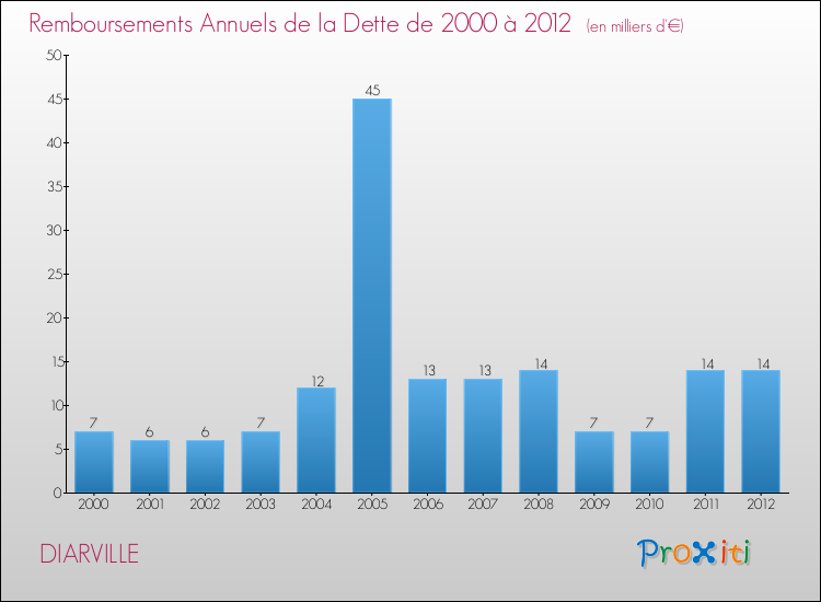 Evolution de l'annuité de la dette pour la commune de DIARVILLE de 2000 à 2012 Annuités de la dette pour DIARVILLE de 2000 à 2012