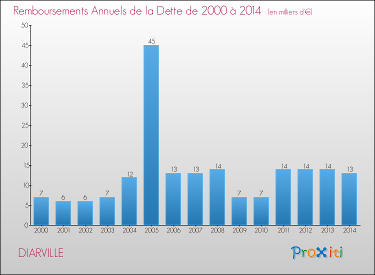 Evolution de l'annuité de la dette pour la commune de DIARVILLE de 2000 à 2014 Annuités de la dette pour DIARVILLE de 2000 à 2014