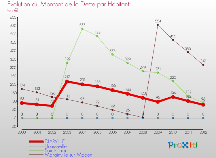 Evolution de la dette par habitant pour la commune de DIARVILLE et les communes proches de 2000 à 2012 Comparaison de la dette par habitant pour DIARVILLE et les communes voisines de 2000 à 2012