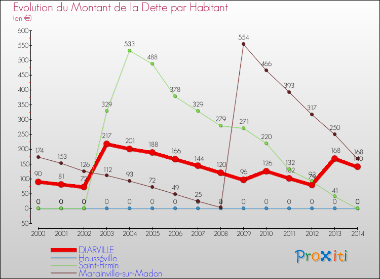 Evolution de la dette par habitant pour la commune de DIARVILLE et les communes proches de 2000 à 2014 Comparaison de la dette par habitant pour DIARVILLE et les communes voisines de 2000 à 2014