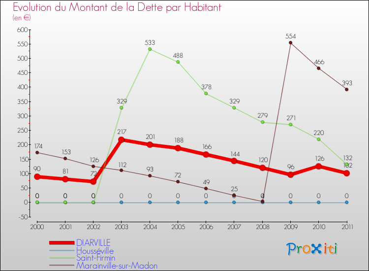 Evolution de la dette par habitant pour la commune de DIARVILLE et les communes proches Comparaison de la dette par habitant pour DIARVILLE et les communes voisines