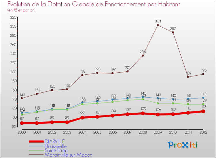 Evolution et montant de la dotation globale de fonctionnement par Habitant pour DIARVILLE et les communes proches Comparaison des dotations globales de fonctionnement par habitant pour DIARVILLE et les communes voisines