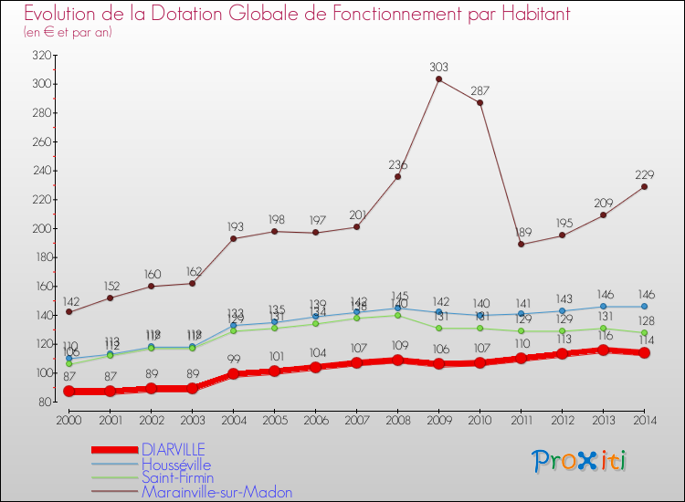 Evolution et montant de la dotation globale de fonctionnement par Habitant pour DIARVILLE et les communes proches de 2000 à 2014. Comparaison des dotations globales de fonctionnement par habitant pour DIARVILLE et les communes voisines de 2000 à 2014.