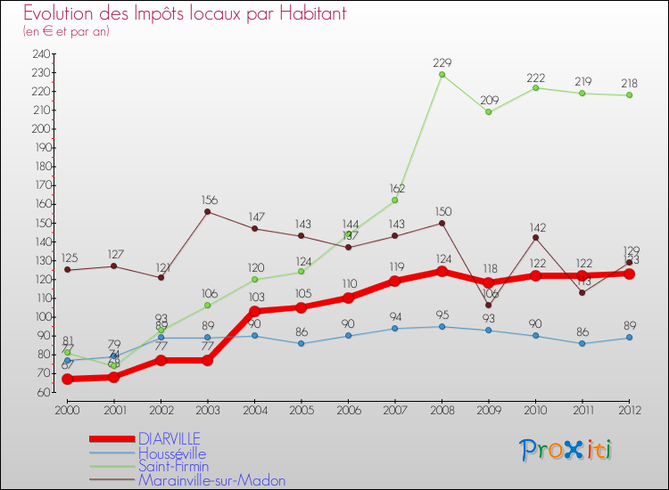 Evolution et montant des impôts locaux par Habitant pour DIARVILLE et les communes proches Comparaison des impôts locaux par habitant pour DIARVILLE et les communes voisines