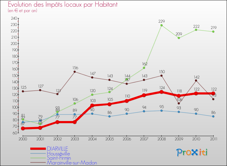 Evolution et montant des impôts locaux par Habitant pour DIARVILLE et les communes proches Comparaison des impôts locaux par habitant pour DIARVILLE et les communes voisines