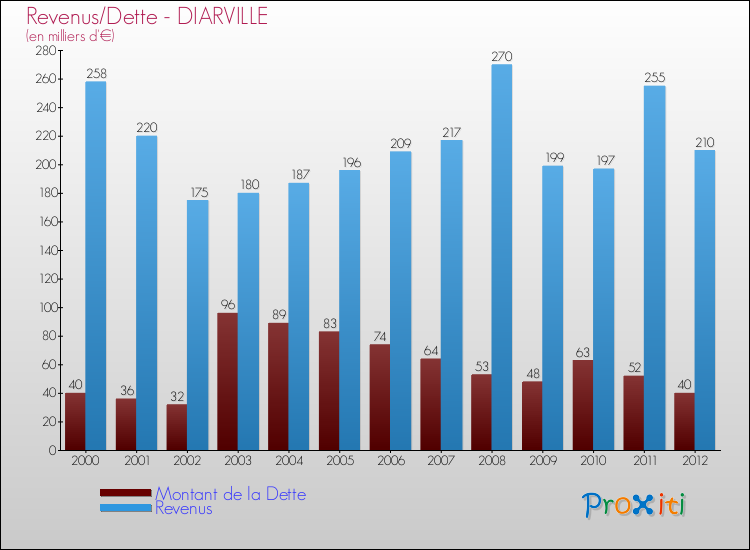 Evolution comparée de la dette et des revenus pour la commune de DIARVILLE de 2000 à 2012 Comparaison de la dette et des revenus pour DIARVILLE de 2000 à 2012