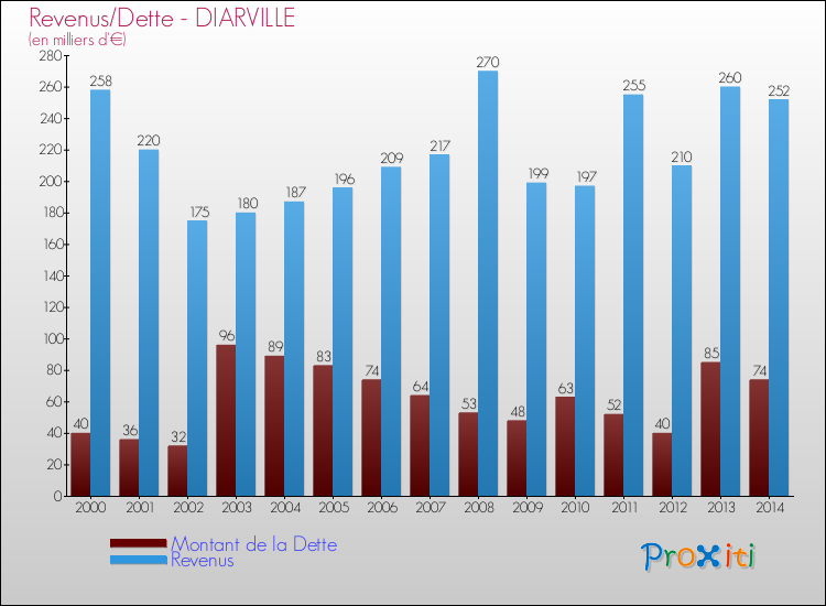 Evolution comparée de la dette et des revenus pour la commune de DIARVILLE de 2000 à 2014 Comparaison de la dette et des revenus pour DIARVILLE de 2000 à 2014