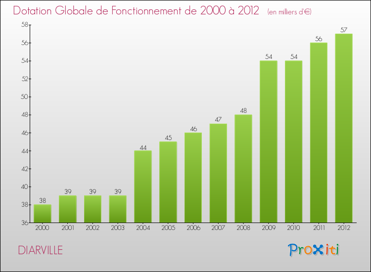 Evolution du montant de la Dotation Globale de Fonctionnement pour la commune de DIARVILLE de 2000 à 2012 Evolution du montant de la Dotation Globale de Fonctionnement pour DIARVILLE de 2000 à 2012