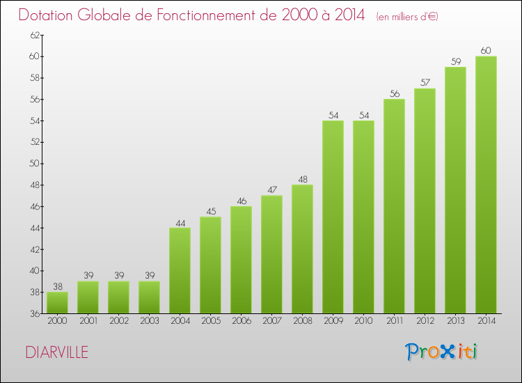 Evolution du montant de la Dotation Globale de Fonctionnement pour la commune de DIARVILLE de 2000 à 2014 Evolution du montant de la Dotation Globale de Fonctionnement pour DIARVILLE de 2000 à 2014