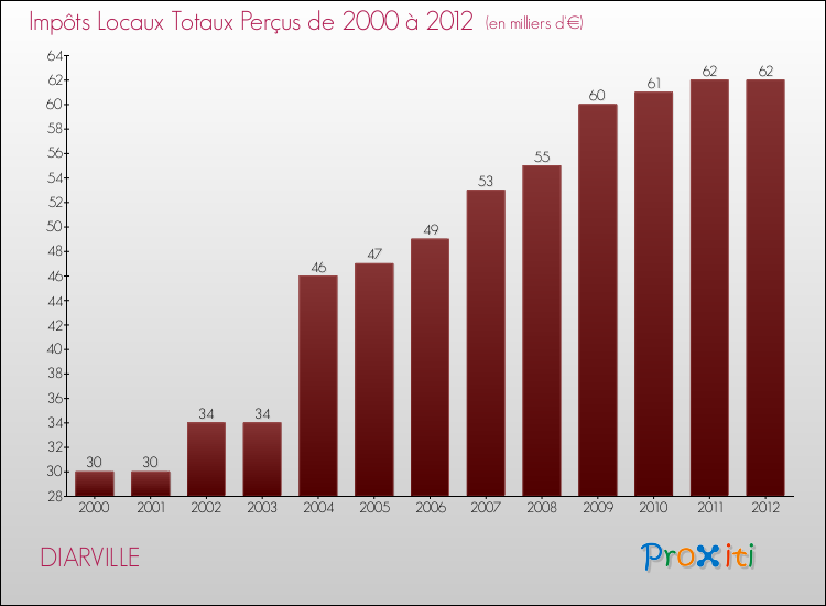 Evolution des Impôts Locaux pour la commune de DIARVILLE de 2000 à 2012 Evolution des Impôts Locaux pour DIARVILLE de 2000 à 2012