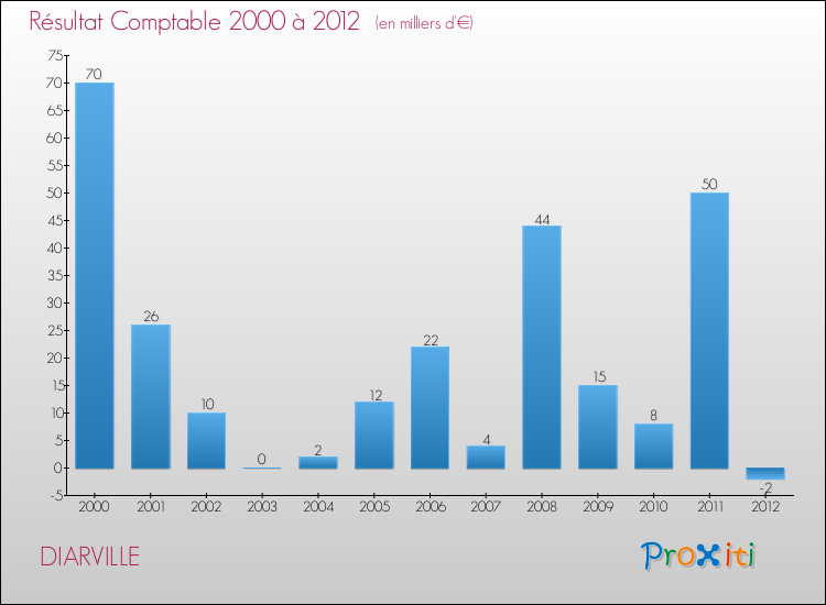 Evolution du résultat comptable pour la commune de DIARVILLE de 2000 à 2012 Evolution du résultat comptable pour DIARVILLE de 2000 à 2012