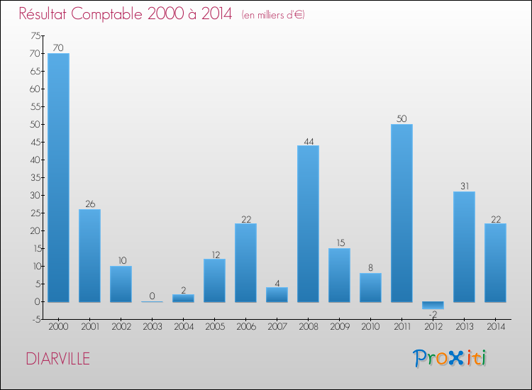 Evolution du résultat comptable pour la commune de DIARVILLE de 2000 à 2014 Evolution du résultat comptable pour DIARVILLE de 2000 à 2014