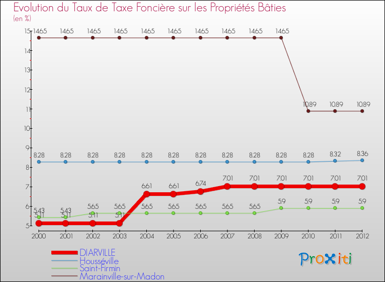 Evolution du taux de la taxe foncière sur le bati pour DIARVILLE et les communes proches de 2000 à 2012 Comparaison des taux de taxe foncière sur le bati pour DIARVILLE et les communes voisines de 2000 à 2012