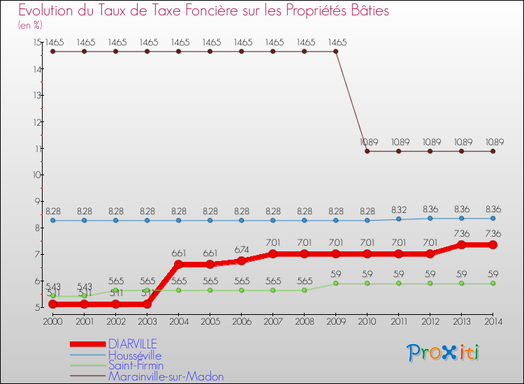 Evolution du taux de la taxe foncière sur le bati pour DIARVILLE et les communes proches de 2000 à 2014 Comparaison des taux de taxe foncière sur le bati pour DIARVILLE et les communes voisines de 2000 à 2014