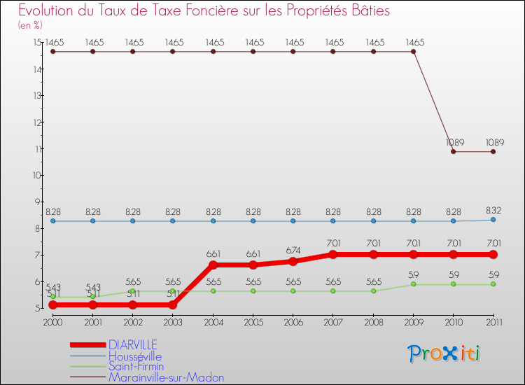 Evolution du taux de la taxe foncière sur le bati pour DIARVILLE et les communes proches Comparaison des taux de taxe foncière sur le bati pour DIARVILLE et les communes voisines