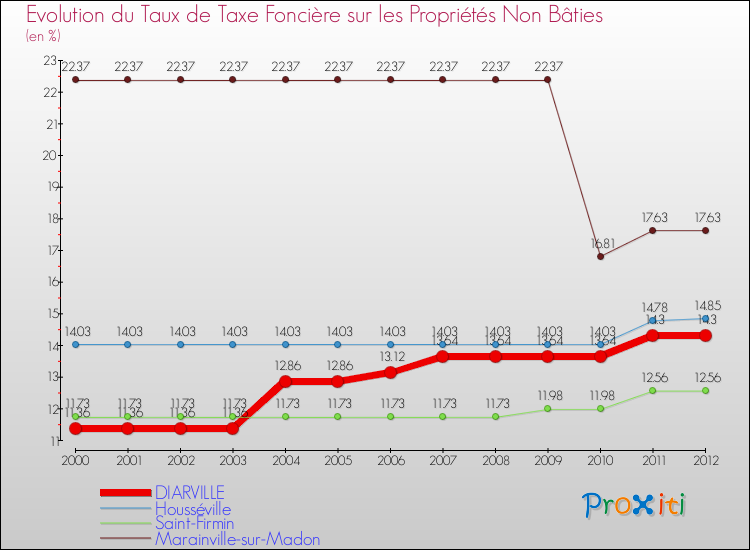 Evolution du taux de la taxe foncière sur les immeubles et terrains non batis pour DIARVILLE et les communes proches de 2000 à 2012 Comparaison des taux de la taxe foncière sur les immeubles et terrains non batis pour DIARVILLE et les communes voisines de 2000 à 2012