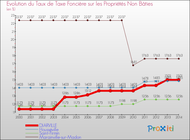 Evolution du taux de la taxe foncière sur les immeubles et terrains non batis pour DIARVILLE et les communes proches de 2000 à 2014 Comparaison des taux de la taxe foncière sur les immeubles et terrains non batis pour DIARVILLE et les communes voisines de 2000 à 2014