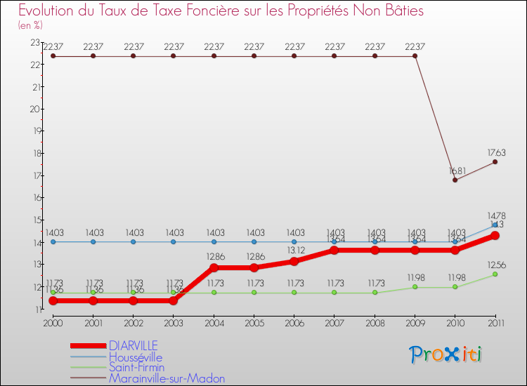 Evolution du taux de la taxe foncière sur les immeubles et terrains non batis pour DIARVILLE et les communes proches Comparaison des taux de la taxe foncière sur les immeubles et terrains non batis pour DIARVILLE et les communes voisines