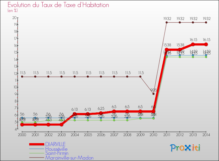 Evolution du taux de la taxe d'habitation pour DIARVILLE et les communes proches de 2000 à 2014 Comparaison des taux de la taxe d'habitation pour DIARVILLE et les communes voisines de 2000 à 2014