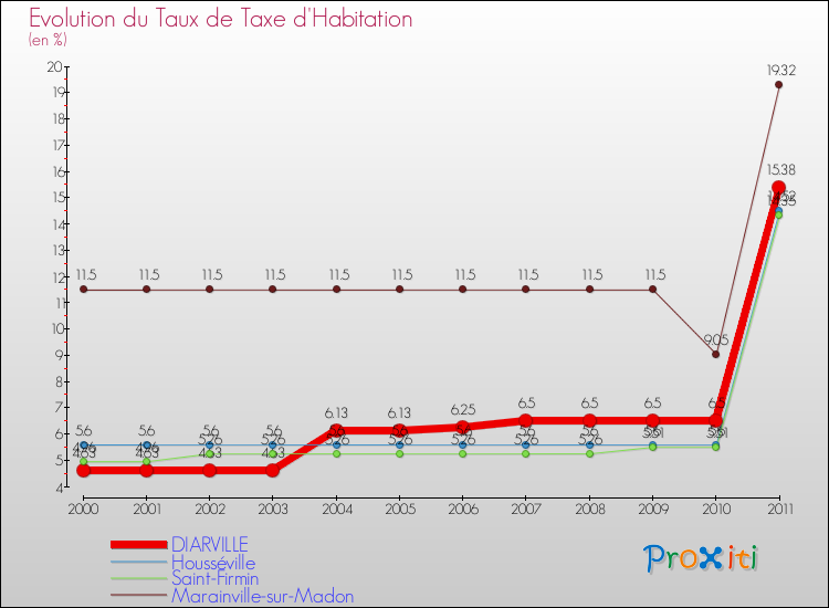 Evolution du taux de la taxe d'habitation pour DIARVILLE et les communes proches Comparaison des taux de la taxe d'habitation pour DIARVILLE et les communes voisines