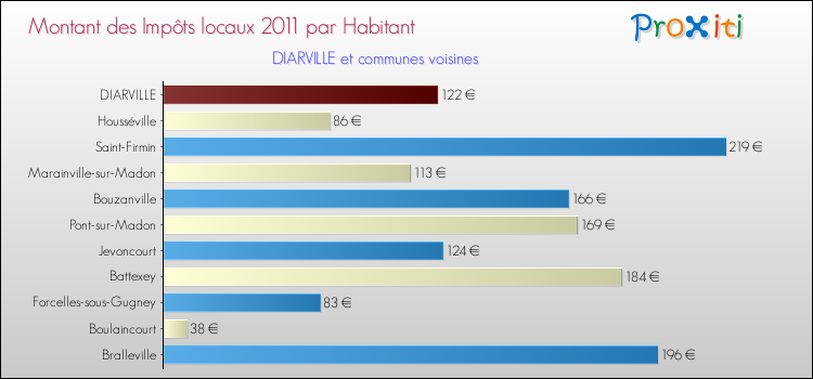 Montant des impôts locaux par Habitant pour DIARVILLE et les communes proches Comparaison des impôts locaux par habitant pour DIARVILLE et les communes voisines