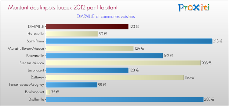 Montant des impôts locaux par Habitant pour DIARVILLE et les communes proches Comparaison des impôts locaux par habitant pour DIARVILLE et les communes voisines