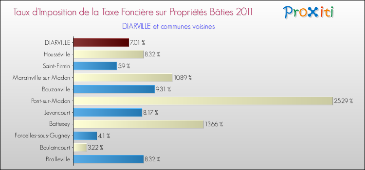 Taux d'imposition de la taxe foncière sur le bati 2011 pour DIARVILLE et les communes proches Comparaison des taux d'imposition de la taxe foncière sur le bati 2011 pour DIARVILLE et les communes voisines