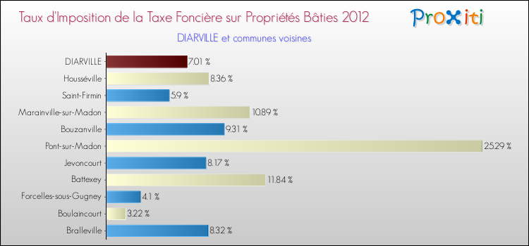 Taux d'imposition de la taxe foncière sur le bati 2012 pour DIARVILLE et les communes proches Comparaison des taux d'imposition de la taxe foncière sur le bati 2012 pour DIARVILLE et les communes voisines