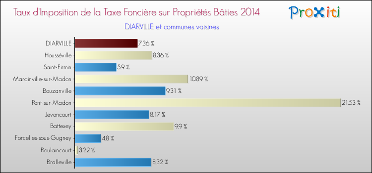 Taux d'imposition de la taxe foncière sur le bati 2014 pour DIARVILLE et les communes proches Comparaison des taux d'imposition de la taxe foncière sur le bati 2014 pour DIARVILLE et les communes voisines