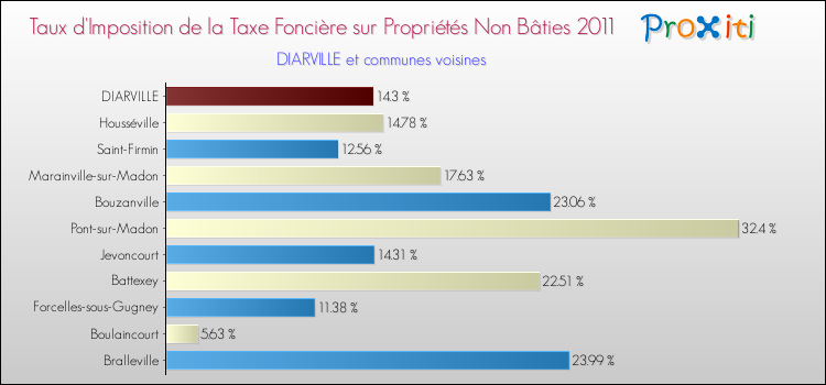 Taux d'imposition de la taxe foncière sur les immeubles et terrains non batis 2011 pour DIARVILLE et les communes proches Comparaison des taux d'imposition de la taxe foncière sur les immeubles et terrains non batis 2011 pour DIARVILLE et les communes voisines