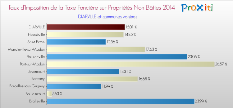 Taux d'imposition de la taxe foncière sur les immeubles et terrains non batis 2014 pour DIARVILLE et les communes proches Comparaison des taux d'imposition de la taxe foncière sur les immeubles et terrains non batis 2014 pour DIARVILLE et les communes voisines