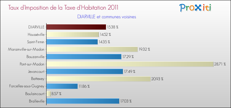 Taux d'imposition de la taxe d'habitation 2011 pour DIARVILLE et les communes proches Comparaison des taux d'imposition de la taxe d'habitation 2011 pour DIARVILLE et les communes voisines
