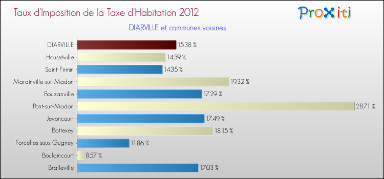Taux d'imposition de la taxe d'habitation 2012 pour DIARVILLE et les communes proches Comparaison des taux d'imposition de la taxe d'habitation 2012 pour DIARVILLE et les communes voisines