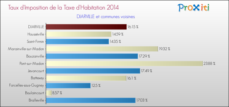 Taux d'imposition de la taxe d'habitation 2014 pour DIARVILLE et les communes proches Comparaison des taux d'imposition de la taxe d'habitation 2014 pour DIARVILLE et les communes voisines