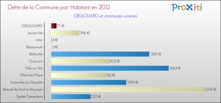Dette par habitant de la commune en 2012 pour DIEULOUARD et les communes proches Comparaison de la dette par habitant de la commune en 2012 pour DIEULOUARD et les communes voisines