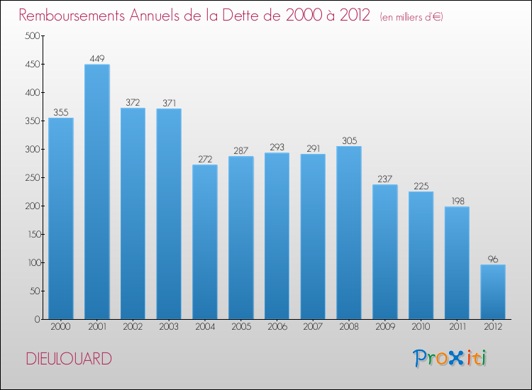 Evolution de l'annuité de la dette pour la commune de DIEULOUARD de 2000 à 2012 Annuités de la dette pour DIEULOUARD de 2000 à 2012