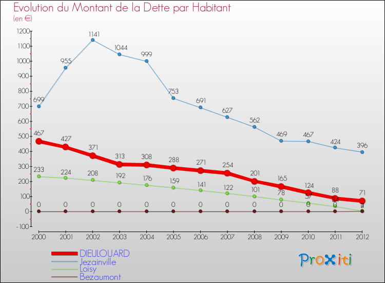 Evolution de la dette par habitant pour la commune de DIEULOUARD et les communes proches de 2000 à 2012 Comparaison de la dette par habitant pour DIEULOUARD et les communes voisines de 2000 à 2012