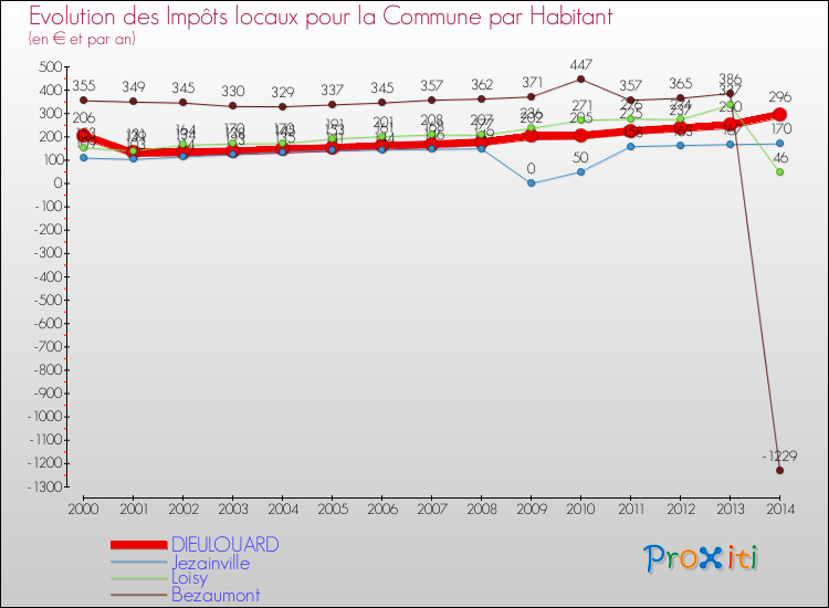 Evolution et montant des impôts locaux par Habitant pour DIEULOUARD et les communes proches de 2000 à 2014 Comparaison des impôts locaux par habitant pour DIEULOUARD et les communes voisines de 2000 à 2014